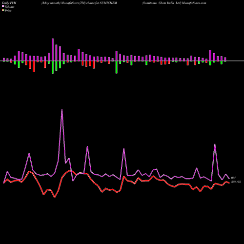 PVM Price Volume Measure charts Sumitomo Chem India Ltd SUMICHEM share NSE Stock Exchange 