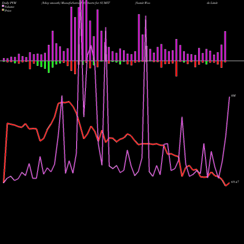 PVM Price Volume Measure charts Sumit Woods Limited SUMIT share NSE Stock Exchange 
