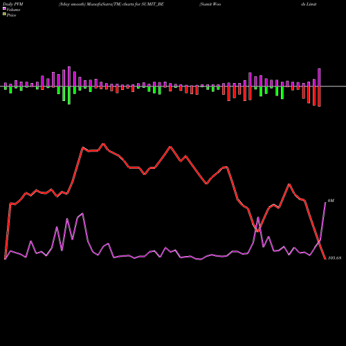PVM Price Volume Measure charts Sumit Woods Limited SUMIT_BE share NSE Stock Exchange 