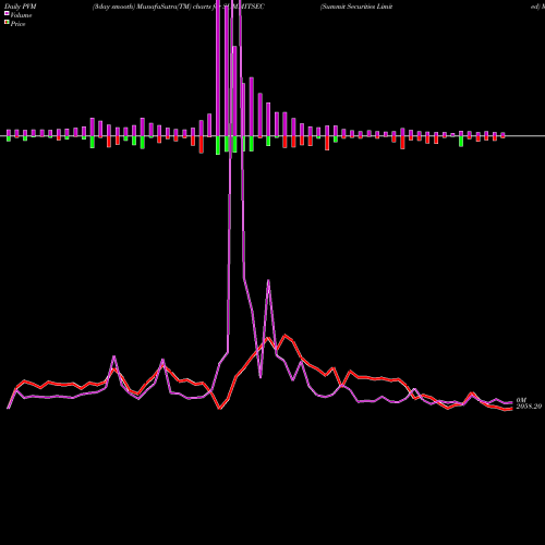 PVM Price Volume Measure charts Summit Securities Limited SUMMITSEC share NSE Stock Exchange 