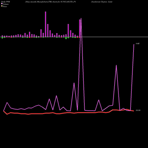 PVM Price Volume Measure charts Sundaram Clayton Limited SUNCLAYLTD_P1 share NSE Stock Exchange 