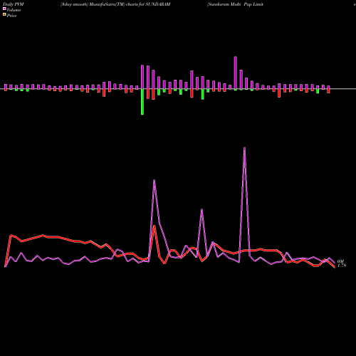 PVM Price Volume Measure charts Sundaram Multi Pap Limited SUNDARAM share NSE Stock Exchange 