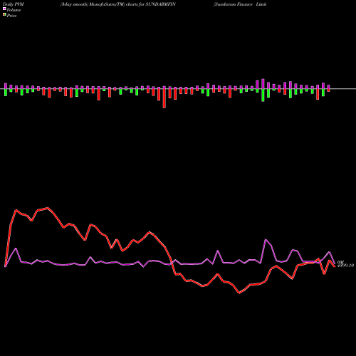 PVM Price Volume Measure charts Sundaram Finance Limited SUNDARMFIN share NSE Stock Exchange 