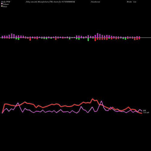 PVM Price Volume Measure charts Sundaram Brake Linings Limited SUNDRMBRAK share NSE Stock Exchange 