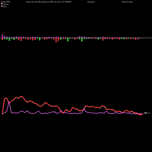 PVM Price Volume Measure charts Sundrop Brands Limited SUNDROP share NSE Stock Exchange 