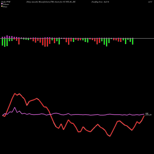 PVM Price Volume Measure charts Sunflag Iron And Steel Co SUNFLAG_BE share NSE Stock Exchange 