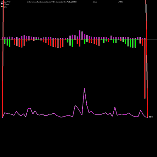 PVM Price Volume Measure charts Sunil Hitech Engineers Limited SUNILHITEC share NSE Stock Exchange 