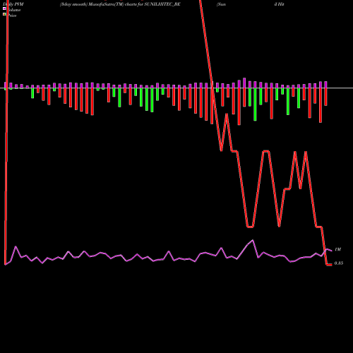 PVM Price Volume Measure charts Sunil Hitech Engr. Ltd SUNILHITEC_BE share NSE Stock Exchange 
