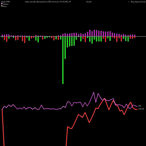 PVM Price Volume Measure charts Sunlite Recycling Ind Ltd SUNLITE_ST share NSE Stock Exchange 