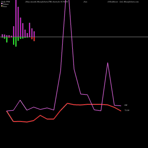 PVM Price Volume Measure charts Sunil Healthcare Ltd. SUNLOC share NSE Stock Exchange 