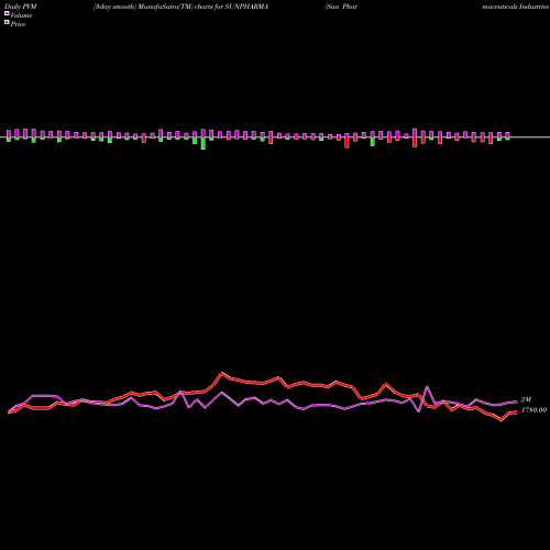 PVM Price Volume Measure charts Sun Pharmaceuticals Industries Limited SUNPHARMA share NSE Stock Exchange 