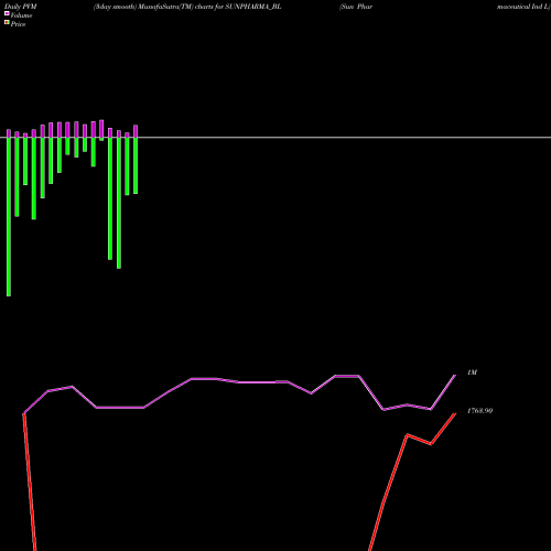 PVM Price Volume Measure charts Sun Pharmaceutical Ind L SUNPHARMA_BL share NSE Stock Exchange 