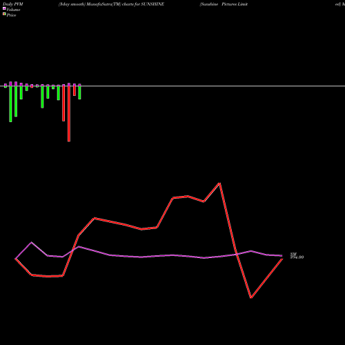 PVM Price Volume Measure charts Sunshine Pictures Limited SUNSHINE share NSE Stock Exchange 