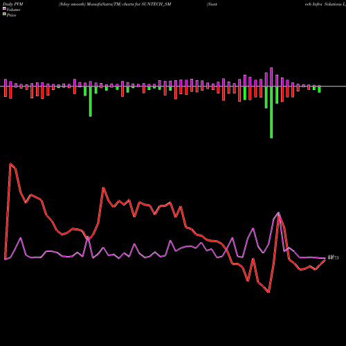 PVM Price Volume Measure charts Suntech Infra Solutions L SUNTECH_SM share NSE Stock Exchange 