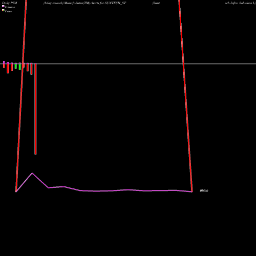 PVM Price Volume Measure charts Suntech Infra Solutions L SUNTECH_ST share NSE Stock Exchange 