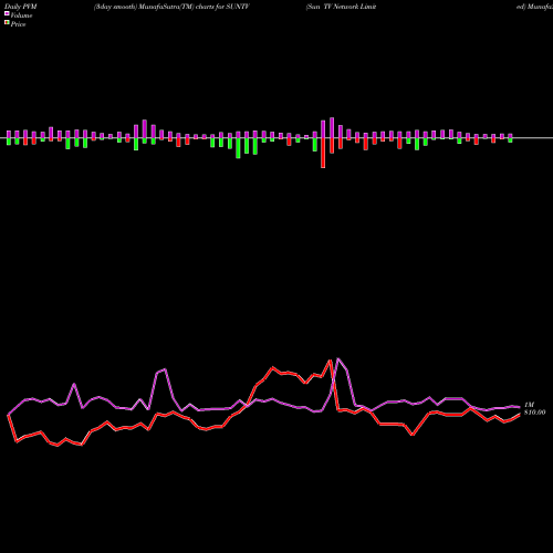 PVM Price Volume Measure charts Sun TV Network Limited SUNTV share NSE Stock Exchange 