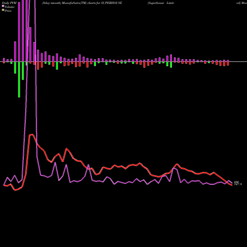 PVM Price Volume Measure charts Superhouse Limited SUPERHOUSE share NSE Stock Exchange 