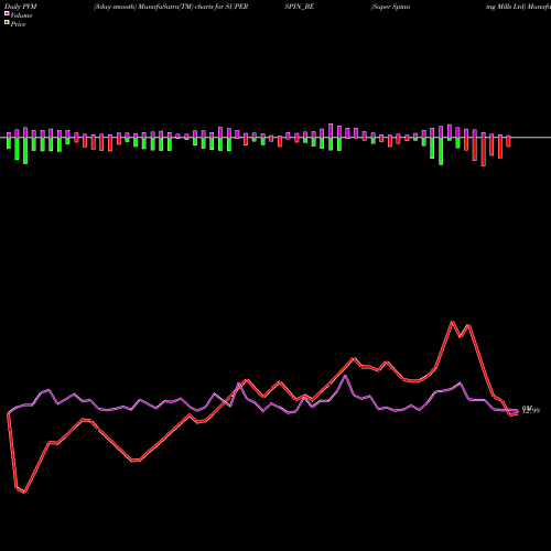 PVM Price Volume Measure charts Super Spinning Mills Ltd SUPERSPIN_BE share NSE Stock Exchange 