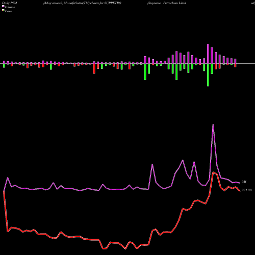 PVM Price Volume Measure charts Supreme Petrochem Limited SUPPETRO share NSE Stock Exchange 