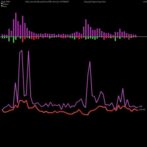 PVM Price Volume Measure charts Suprajit Engineering Limited SUPRAJIT share NSE Stock Exchange 