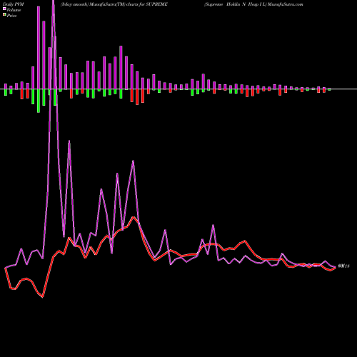 PVM Price Volume Measure charts Supreme Holdin N Hosp I L SUPREME share NSE Stock Exchange 