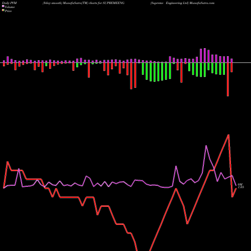 PVM Price Volume Measure charts Supreme Engineering Ltd SUPREMEENG share NSE Stock Exchange 