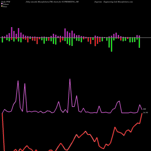 PVM Price Volume Measure charts Supreme Engineering Ltd SUPREMEENG_SM share NSE Stock Exchange 