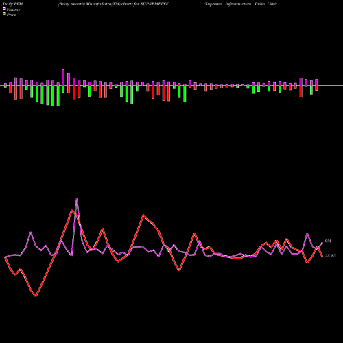 PVM Price Volume Measure charts Supreme Infrastructure India Limited SUPREMEINF share NSE Stock Exchange 