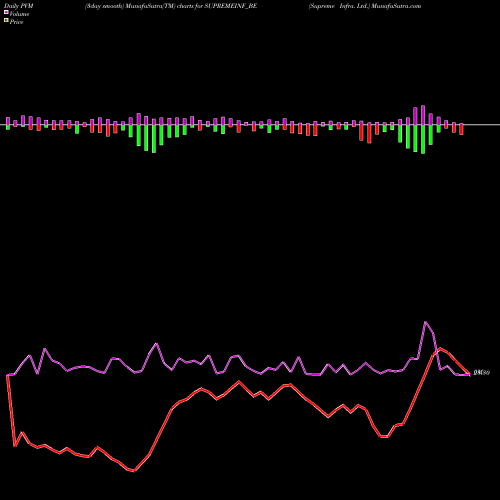 PVM Price Volume Measure charts Supreme Infra. Ltd. SUPREMEINF_BE share NSE Stock Exchange 