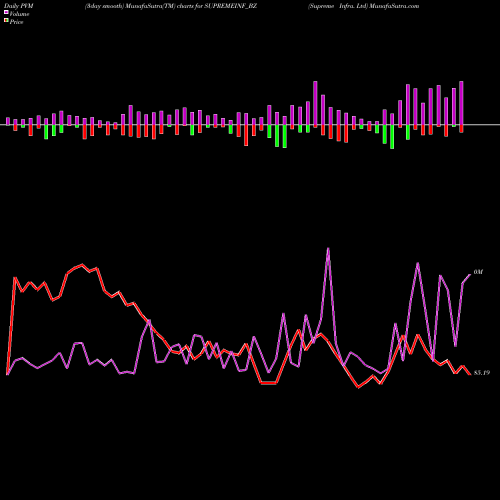 PVM Price Volume Measure charts Supreme Infra. Ltd SUPREMEINF_BZ share NSE Stock Exchange 