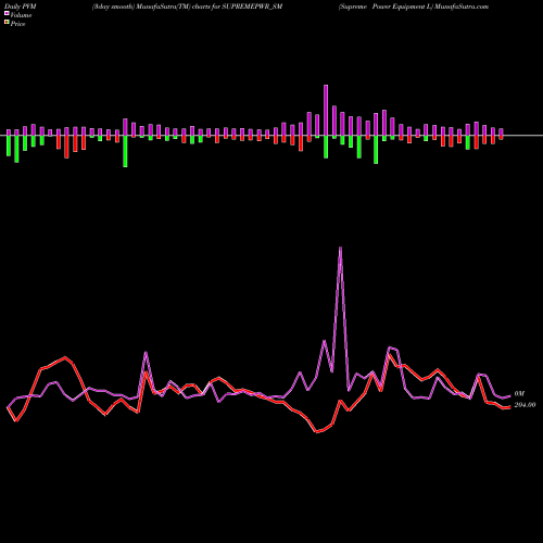 PVM Price Volume Measure charts Supreme Power Equipment L SUPREMEPWR_SM share NSE Stock Exchange 