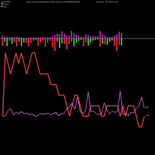 PVM Price Volume Measure charts Supreme Tex Mart Limited SUPREMETEX_BE share NSE Stock Exchange 