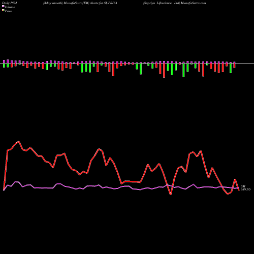 PVM Price Volume Measure charts Supriya Lifescience Ltd SUPRIYA share NSE Stock Exchange 