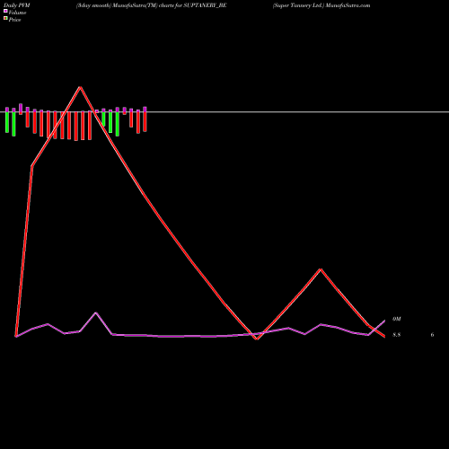 PVM Price Volume Measure charts Super Tannery Ltd. SUPTANERY_BE share NSE Stock Exchange 