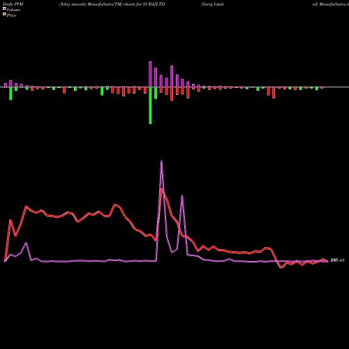 PVM Price Volume Measure charts Suraj Limited SURAJLTD share NSE Stock Exchange 