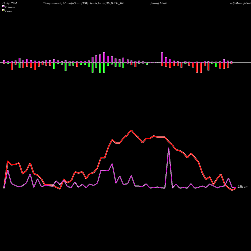 PVM Price Volume Measure charts Suraj Limited SURAJLTD_BE share NSE Stock Exchange 