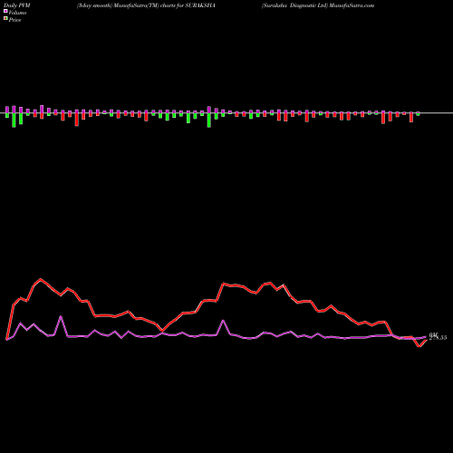 PVM Price Volume Measure charts Suraksha Diagnostic Ltd SURAKSHA share NSE Stock Exchange 