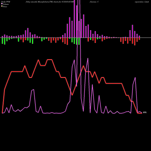 PVM Price Volume Measure charts Surana Corporation Limited SURANACORP share NSE Stock Exchange 