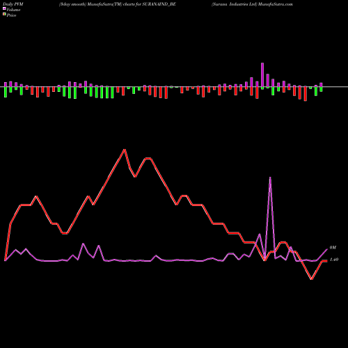 PVM Price Volume Measure charts Surana Industries Ltd SURANAIND_BE share NSE Stock Exchange 