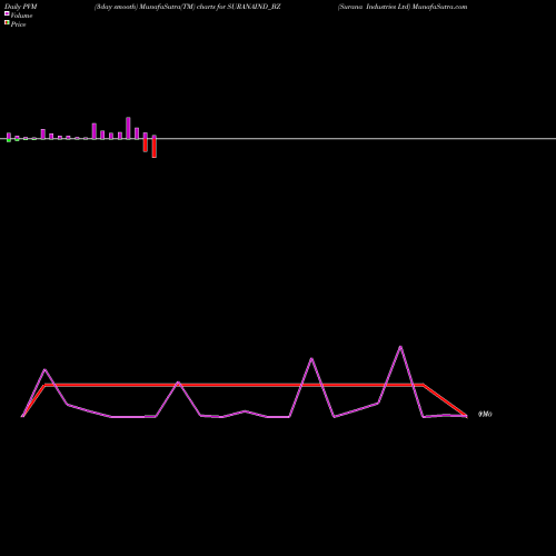 PVM Price Volume Measure charts Surana Industries Ltd SURANAIND_BZ share NSE Stock Exchange 