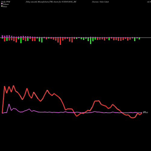 PVM Price Volume Measure charts Surana Solar Limited SURANASOL_BE share NSE Stock Exchange 