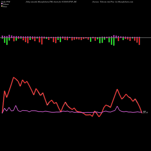 PVM Price Volume Measure charts Surana Telecom And Pow Lt SURANATNP_BE share NSE Stock Exchange 