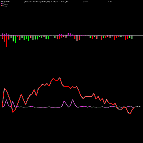PVM Price Volume Measure charts Surani Steel Tubes Ltd. SURANI_ST share NSE Stock Exchange 