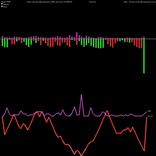 PVM Price Volume Measure charts Surevin Bpo Services Ltd SUREVIN share NSE Stock Exchange 
