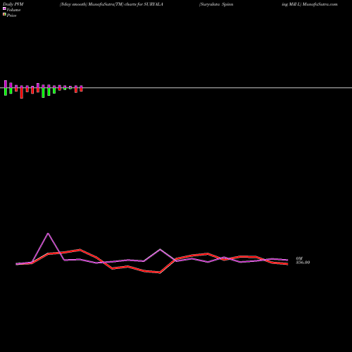 PVM Price Volume Measure charts Suryalata Spinning Mill L SURYALA share NSE Stock Exchange 
