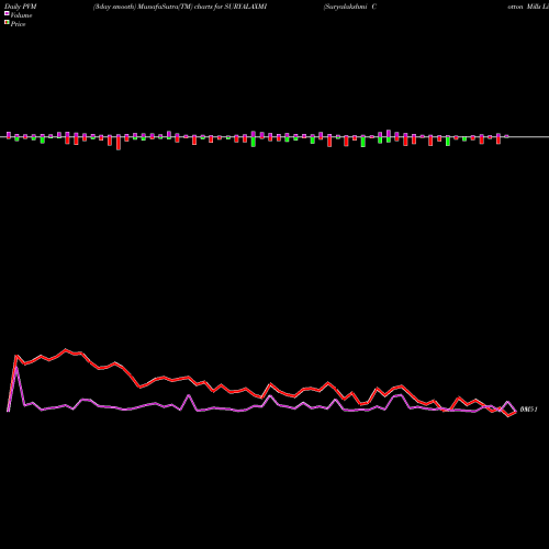 PVM Price Volume Measure charts Suryalakshmi Cotton Mills Limited SURYALAXMI share NSE Stock Exchange 