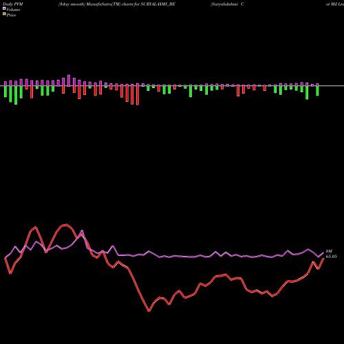 PVM Price Volume Measure charts Suryalakshmi Cot Mil Ltd SURYALAXMI_BE share NSE Stock Exchange 