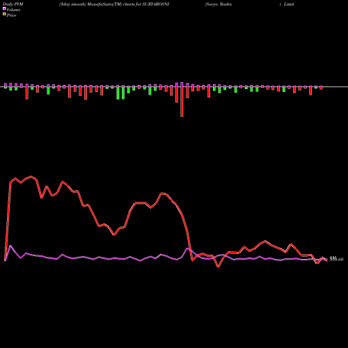 PVM Price Volume Measure charts Surya Roshni Limited SURYAROSNI share NSE Stock Exchange 