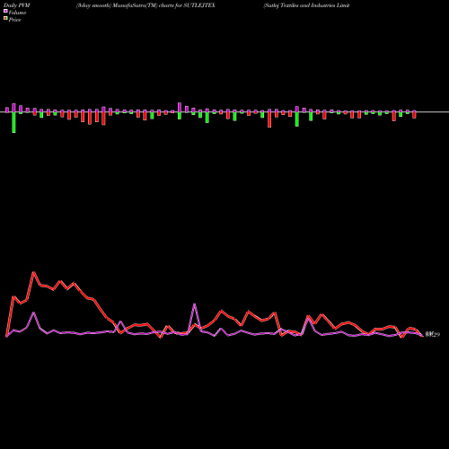 PVM Price Volume Measure charts Sutlej Textiles And Industries Limited SUTLEJTEX share NSE Stock Exchange 