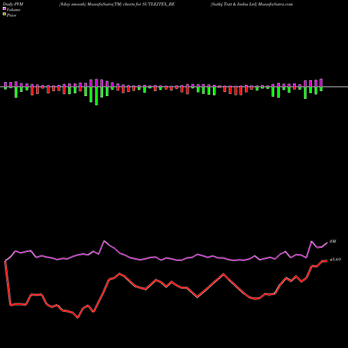 PVM Price Volume Measure charts Sutlej Text & Indus Ltd SUTLEJTEX_BE share NSE Stock Exchange 